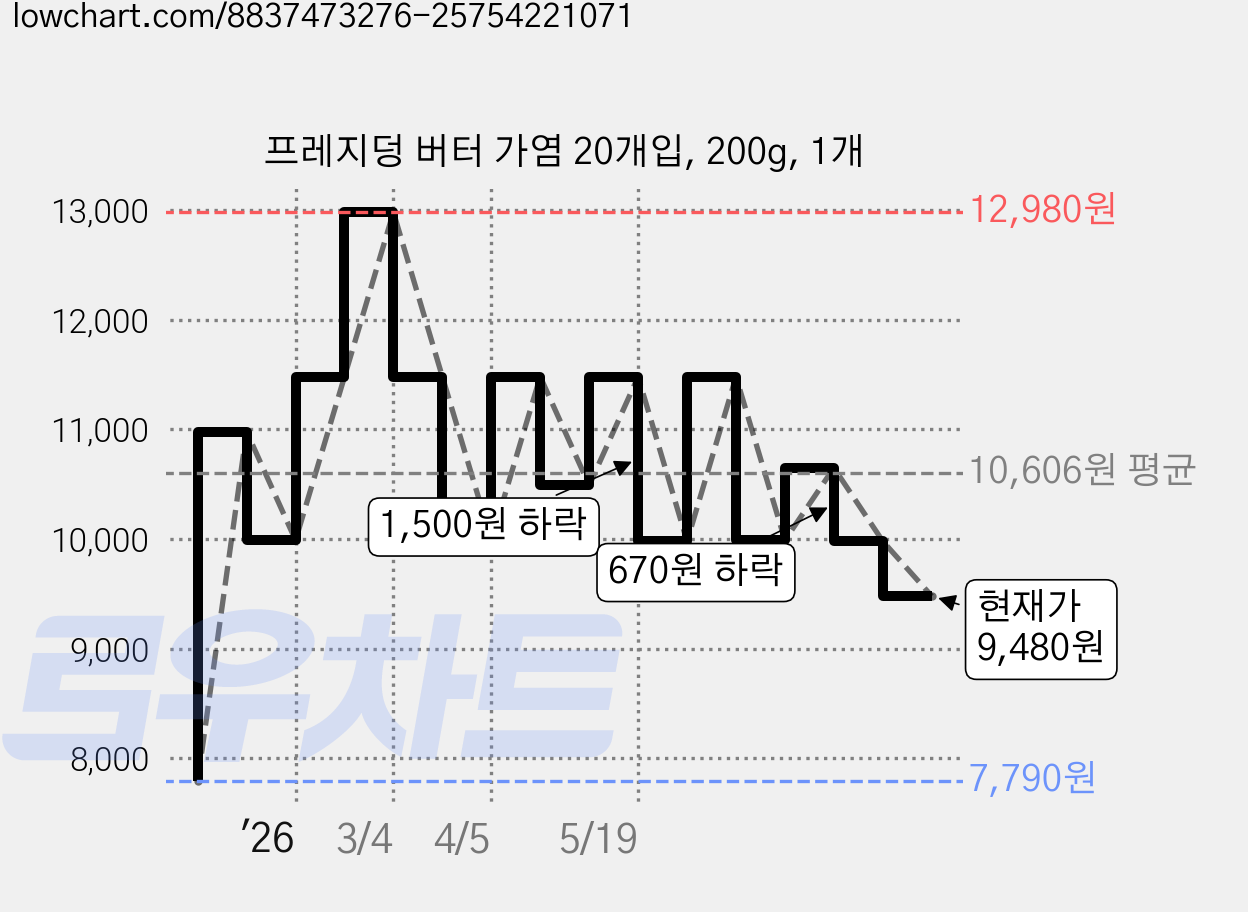 프레지덩 버터 가염 20개입, 200g, 1개 가격 변동 차트, 현재가 9,480원, 관측 최저가 7,790원