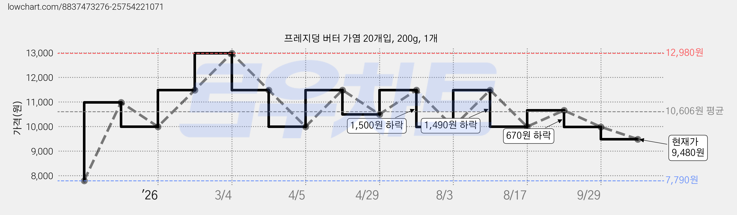 프레지덩 버터 가염 20개입, 200g, 1개 가격 변동 차트, 현재가 9,480원, 관측 최저가 7,790원