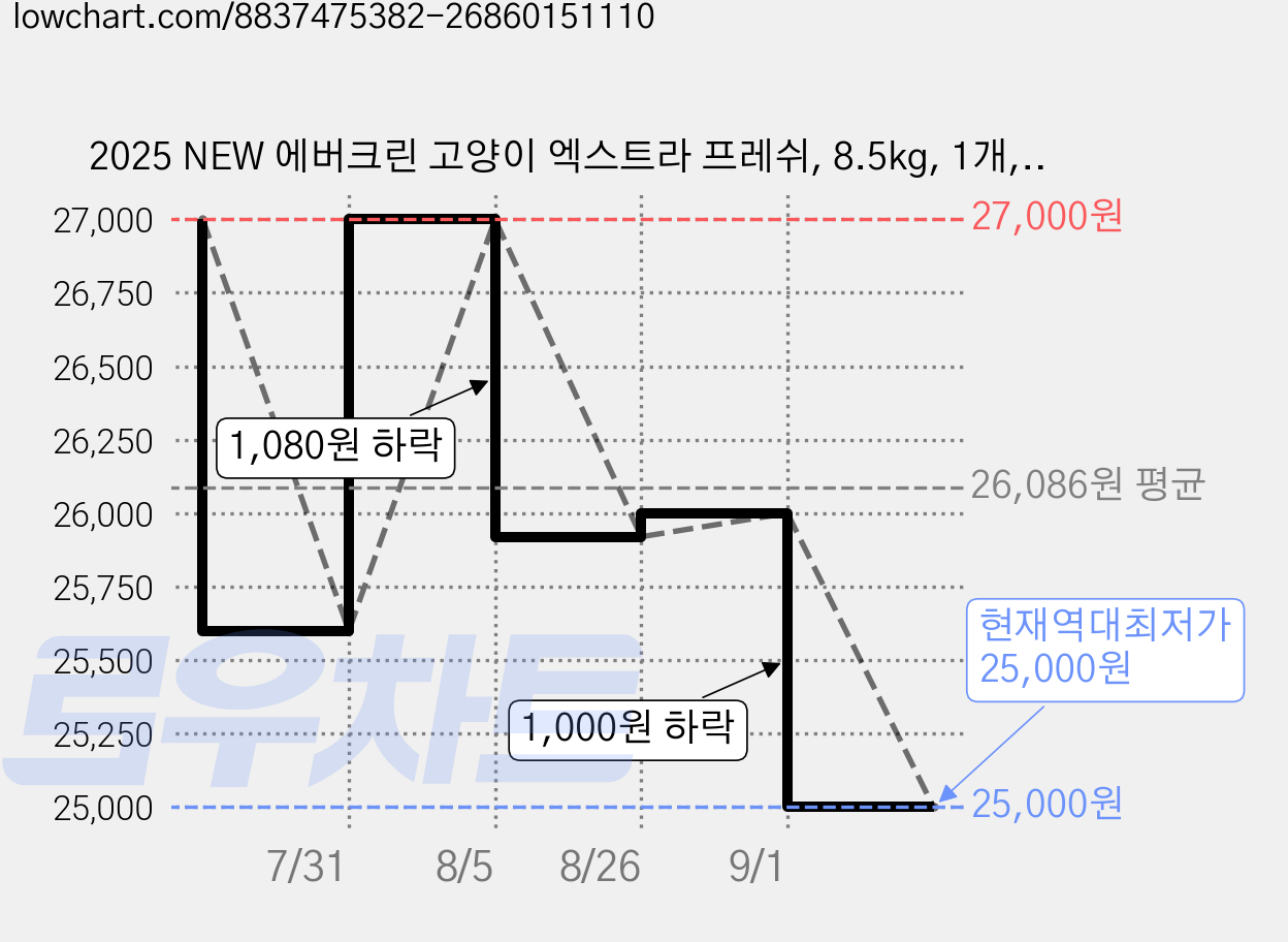 2025 NEW 에버크린 고양이 엑스트라 프레쉬, 8.5kg, 1개, 무향 가격 변동 차트, 현재가 25,000원, 역대최저가