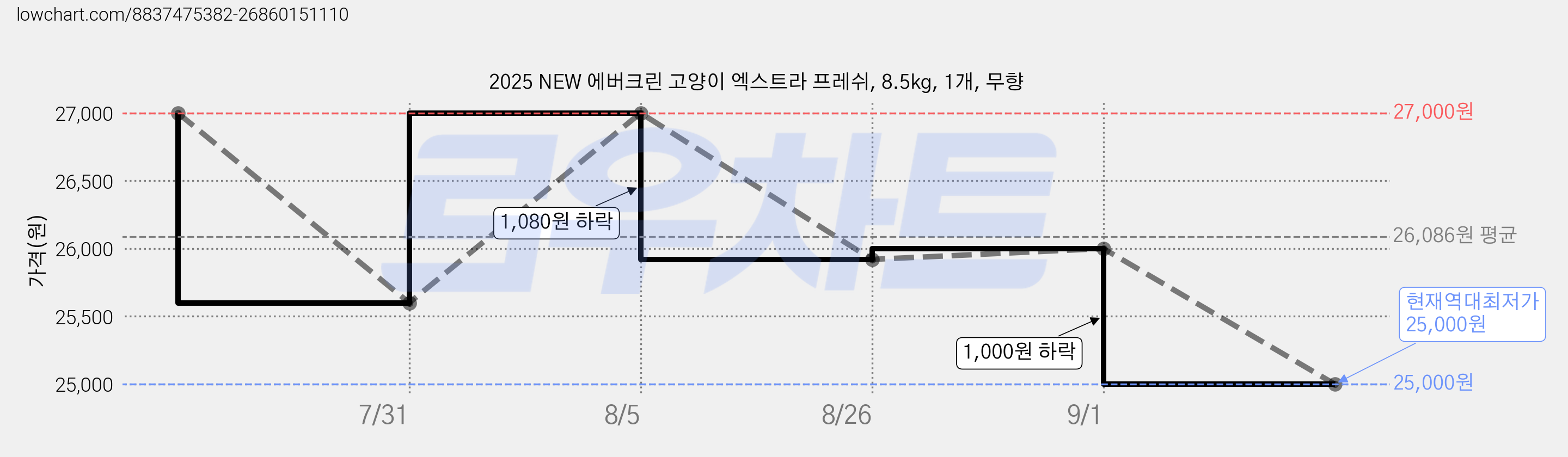 2025 NEW 에버크린 고양이 엑스트라 프레쉬, 8.5kg, 1개, 무향 가격 변동 차트, 현재가 25,000원, 역대최저가