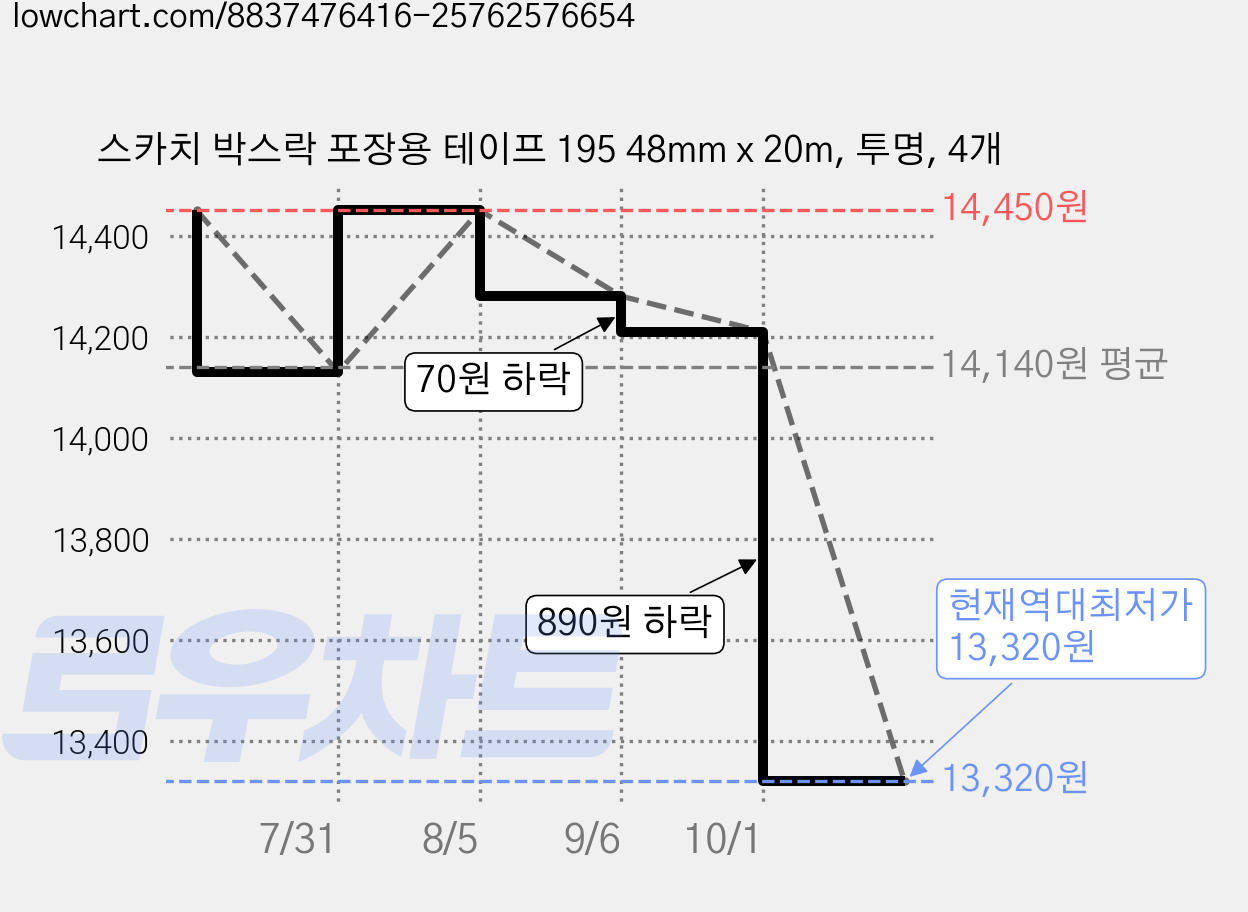 스카치 박스락 포장용 테이프 195 48mm x 20m, 투명, 4개 가격 변동 차트, 현재가 13,320원, 역대최저가