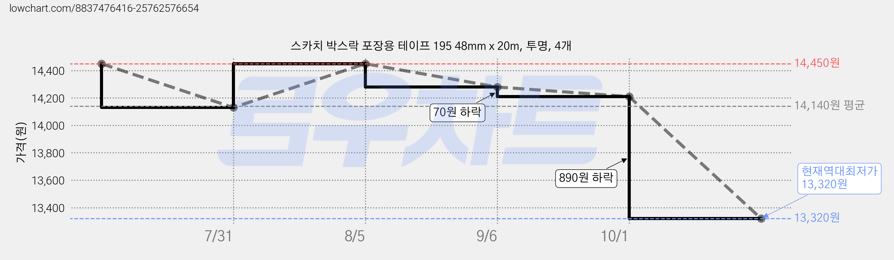 스카치 박스락 포장용 테이프 195 48mm x 20m, 투명, 4개 가격 변동 차트, 현재가 13,320원, 역대최저가