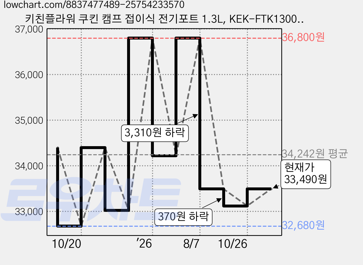 키친플라워 쿠킨 캠프 접이식 전기포트 1.3L, KEK-FTK1300SR 가격 변동 차트, 현재가 33,490원, 관측 최저가 32,680원