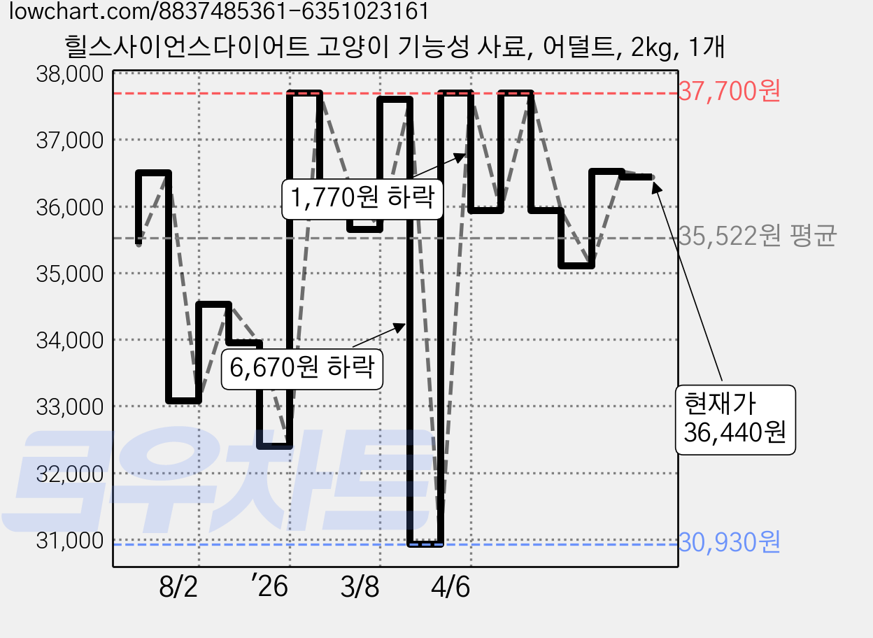 힐스사이언스다이어트 고양이 기능성 사료, 어덜트, 2kg, 1개 가격 변동 차트, 현재가 36,440원, 관측 최저가 30,930원