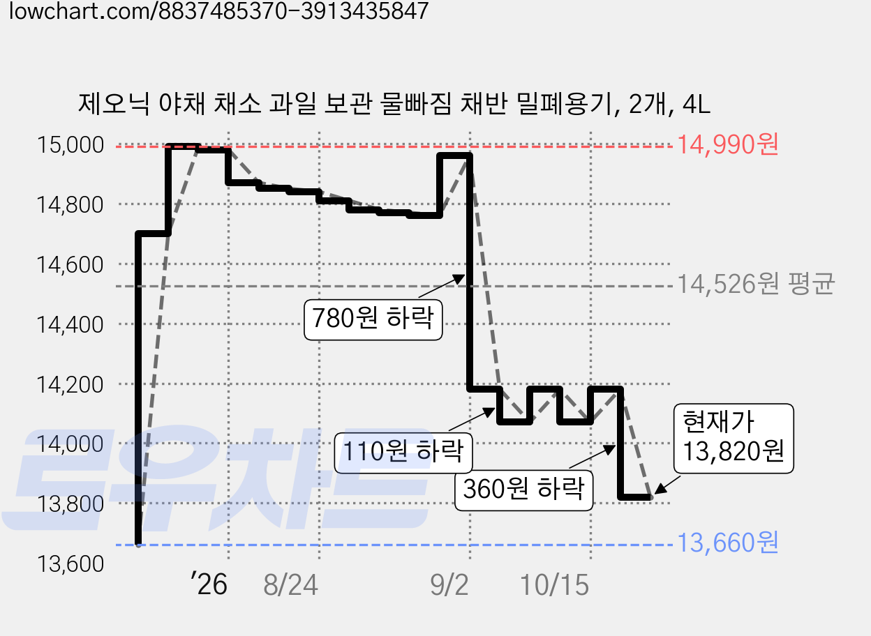 제오닉 야채 채소 과일 보관 물빠짐 채반 밀폐용기, 2개, 4L 가격 변동 차트, 현재가 13,820원, 관측 최저가 13,660원
