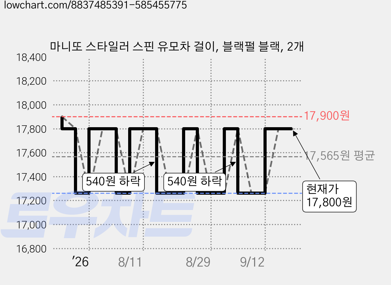 마니또 스타일러 스핀 유모차 걸이, 블랙펄 블랙, 2개 가격 변동 차트, 현재가 17,800원, 관측 최저가 17,260원