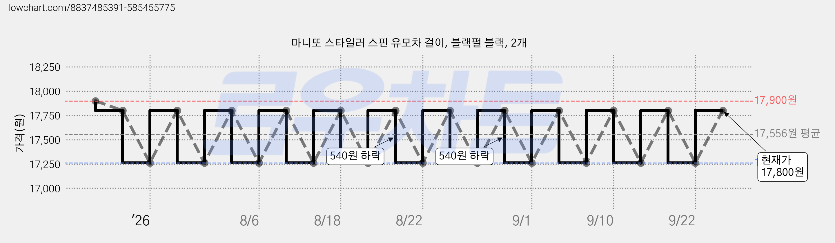 마니또 스타일러 스핀 유모차 걸이, 블랙펄 블랙, 2개 가격 변동 차트, 현재가 17,800원, 관측 최저가 17,260원