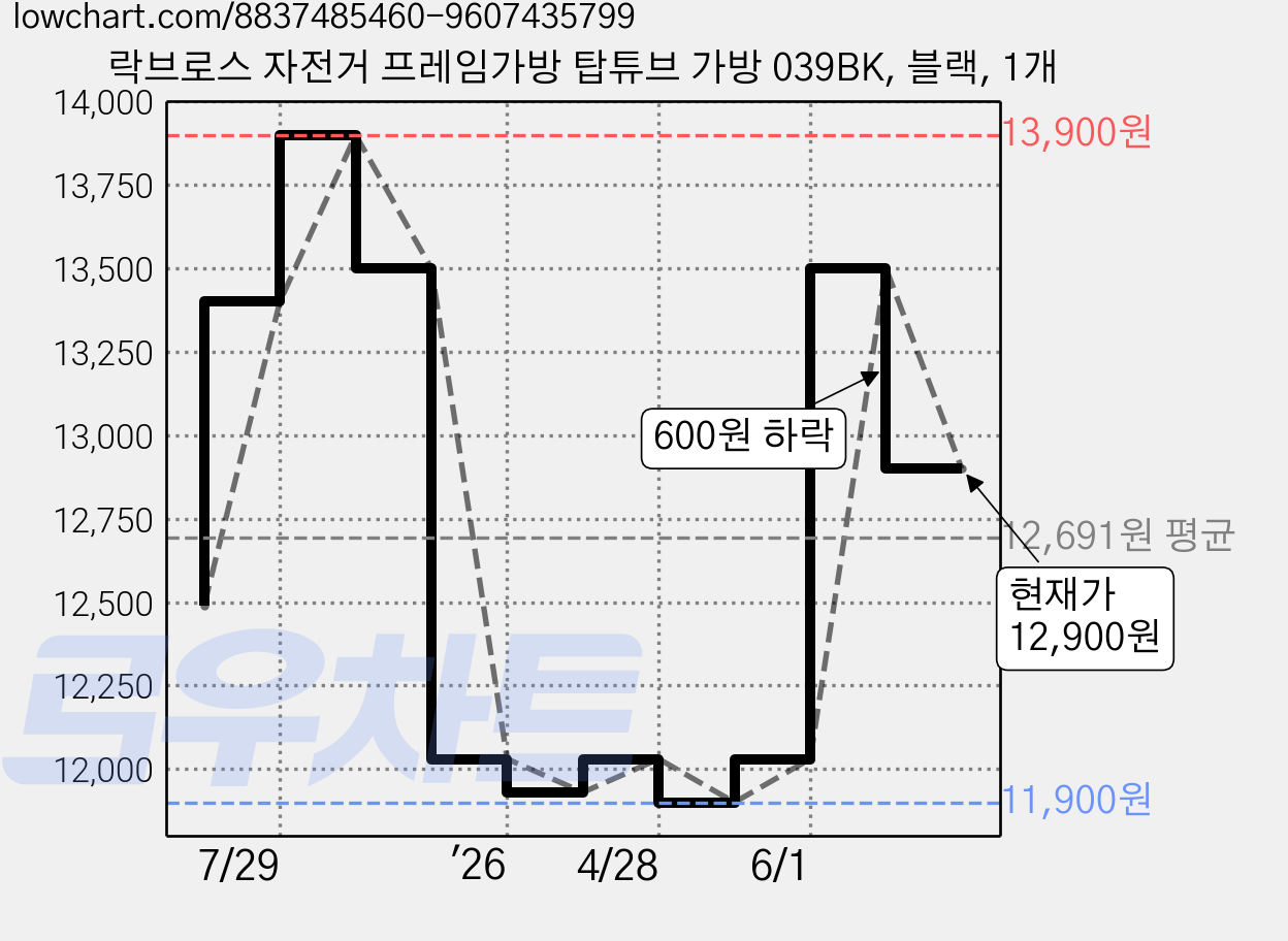 락브로스 자전거 프레임가방 탑튜브 가방 039BK, 블랙, 1개 가격 변동 차트, 현재가 12,900원, 관측 최저가 11,900원