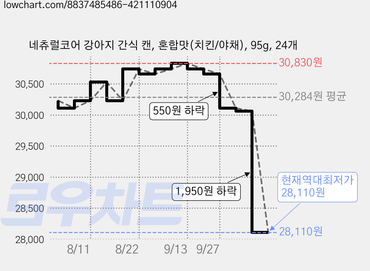 네츄럴코어 강아지 간식 캔, 혼합맛(치킨/야채), 95g, 24개 가격 변동 차트, 현재가 28,110원, 역대최저가