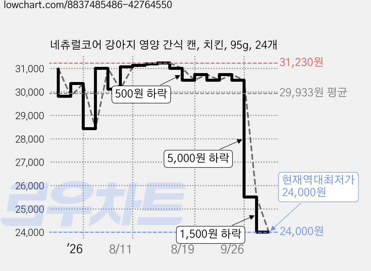 네츄럴코어 강아지 영양 간식 캔, 치킨, 95g, 24개 가격 변동 차트, 현재가 24,000원, 역대최저가
