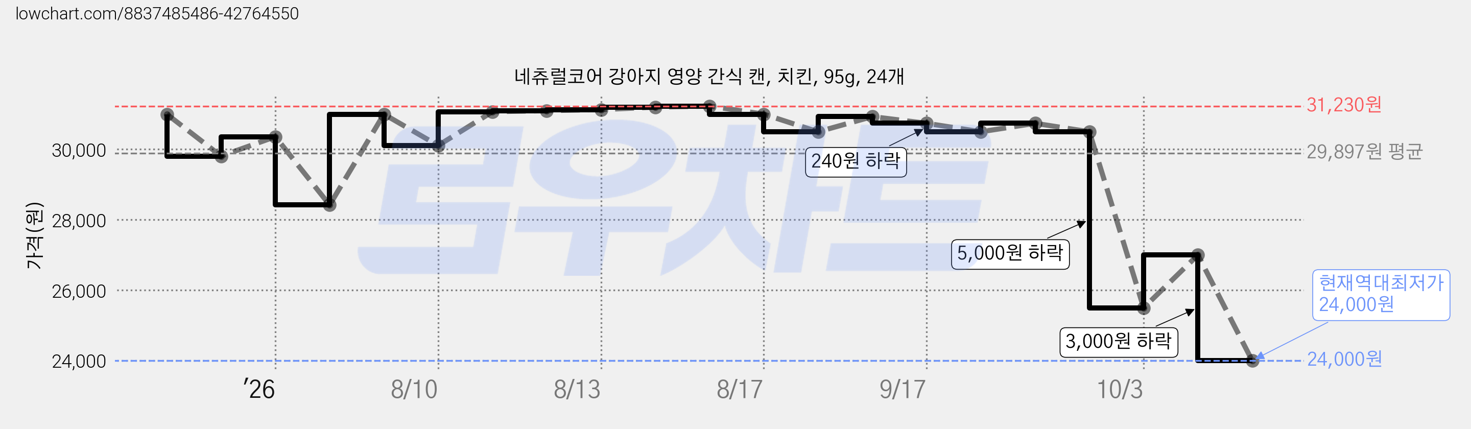 네츄럴코어 강아지 영양 간식 캔, 치킨, 95g, 24개 가격 변동 차트, 현재가 24,000원, 역대최저가