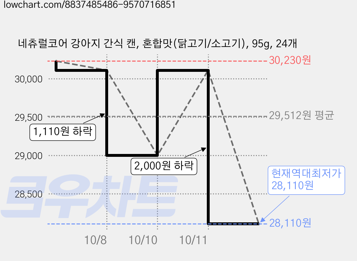 네츄럴코어 강아지 간식 캔, 혼합맛(닭고기/소고기), 95g, 24개 가격 변동 차트, 현재가 28,110원, 역대최저가