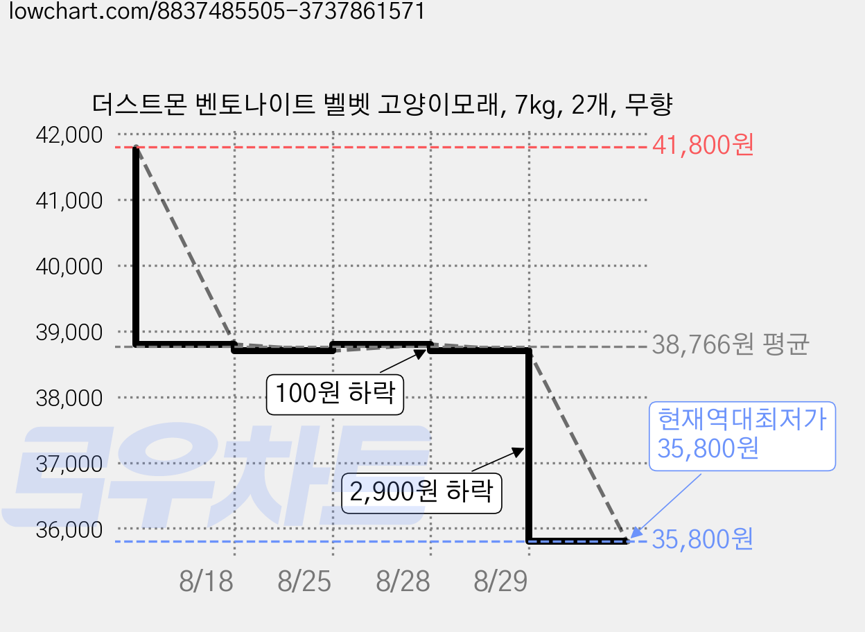 더스트몬 벤토나이트 벨벳 고양이모래, 7kg, 2개, 무향 가격 변동 차트, 현재가 35,800원, 역대최저가