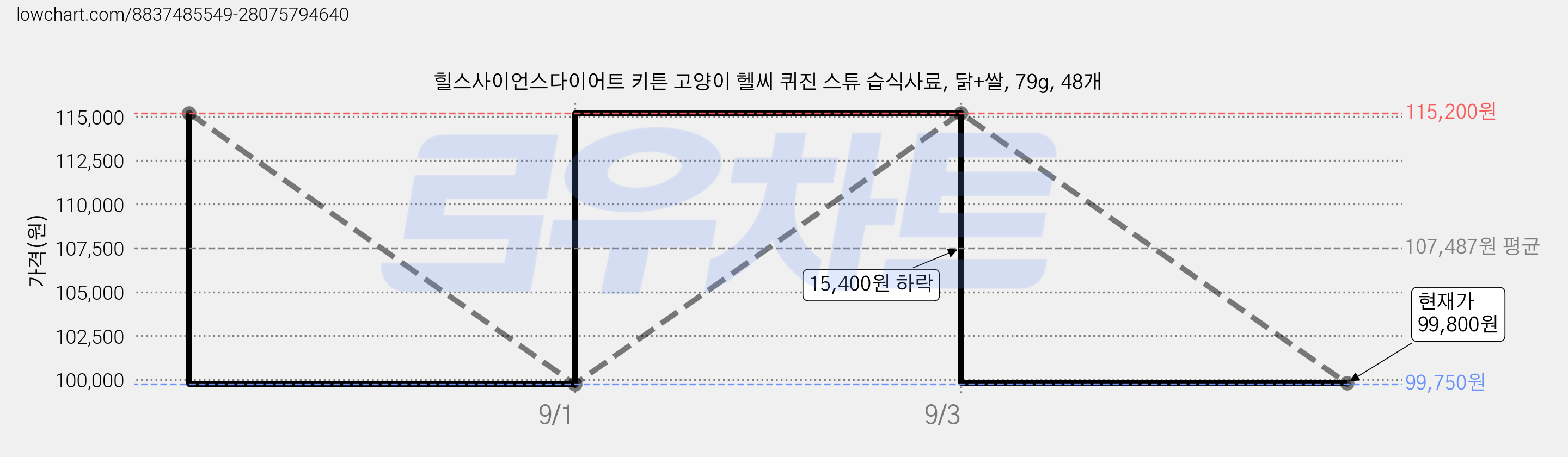힐스사이언스다이어트 키튼 고양이 헬씨 퀴진 스튜 습식사료, 닭+쌀, 79g, 48개 가격 변동 차트, 현재가 99,800원, 관측 최저가 99,750원