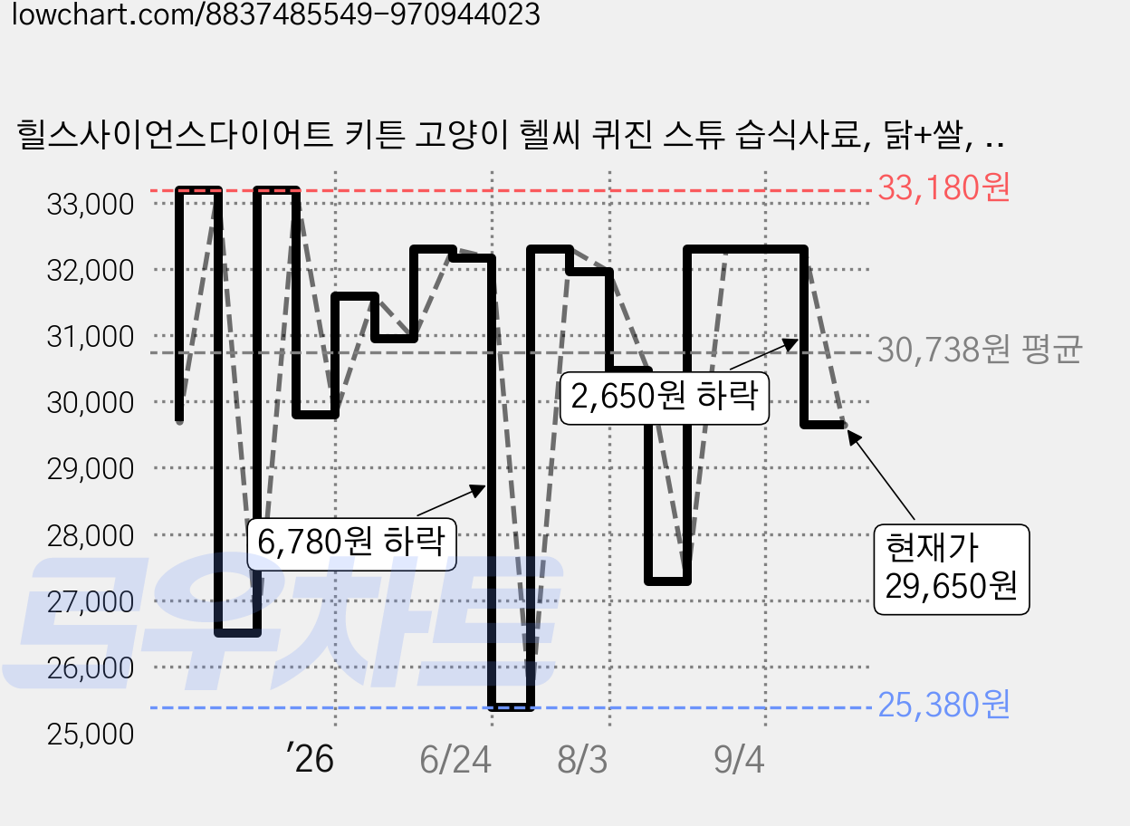 힐스사이언스다이어트 키튼 고양이 헬씨 퀴진 스튜 습식사료, 닭+쌀, 79g, 12개 가격 변동 차트, 현재가 29,650원, 관측 최저가 25,380원