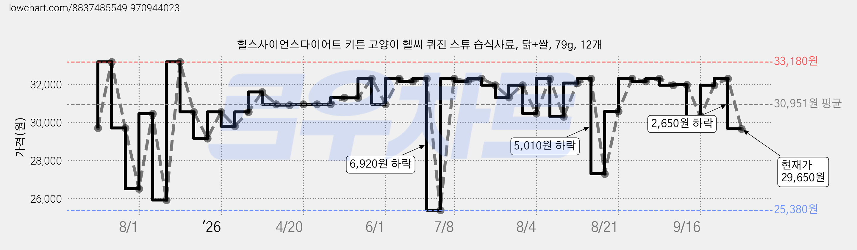 힐스사이언스다이어트 키튼 고양이 헬씨 퀴진 스튜 습식사료, 닭+쌀, 79g, 12개 가격 변동 차트, 현재가 29,650원, 관측 최저가 25,380원