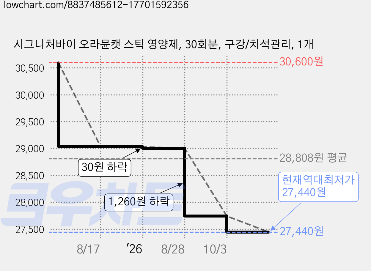 시그니처바이 오라뮨캣 스틱 영양제, 30회분, 구강/치석관리, 1개 가격 변동 차트, 현재가 27,440원, 역대최저가