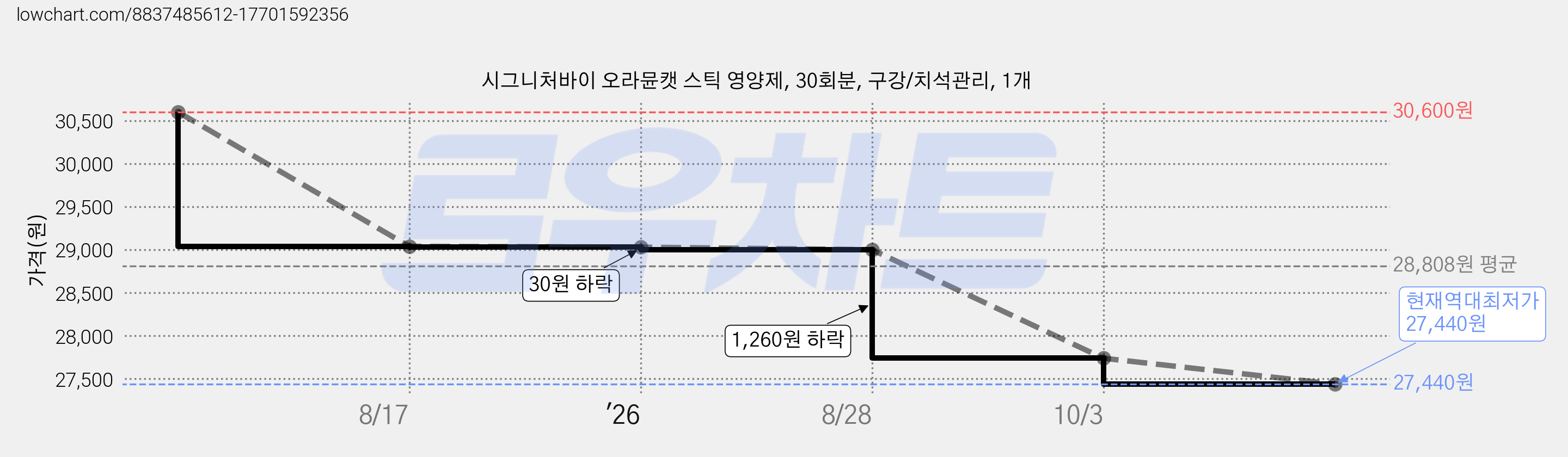 시그니처바이 오라뮨캣 스틱 영양제, 30회분, 구강/치석관리, 1개 가격 변동 차트, 현재가 27,440원, 역대최저가