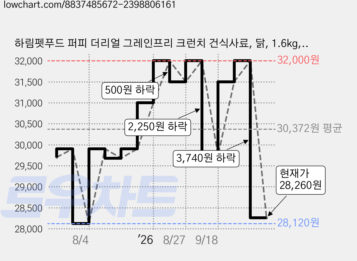 하림펫푸드 퍼피 더리얼 그레인프리 크런치 건식사료, 닭, 1.6kg, 1개 가격 변동 차트, 현재가 28,260원, 관측 최저가 28,120원