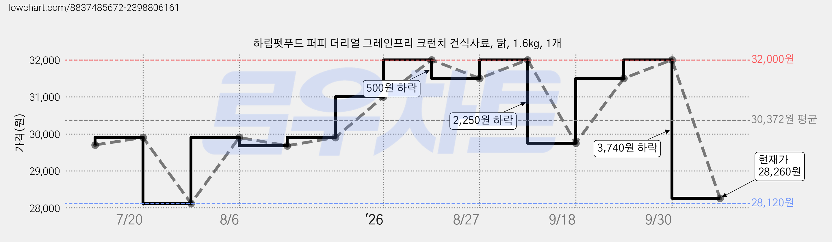 하림펫푸드 퍼피 더리얼 그레인프리 크런치 건식사료, 닭, 1.6kg, 1개 가격 변동 차트, 현재가 28,260원, 관측 최저가 28,120원