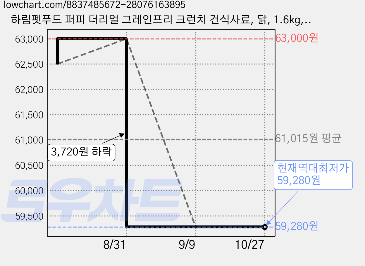 하림펫푸드 퍼피 더리얼 그레인프리 크런치 건식사료, 닭, 1.6kg, 2개 가격 변동 차트, 현재가 59,280원, 역대최저가