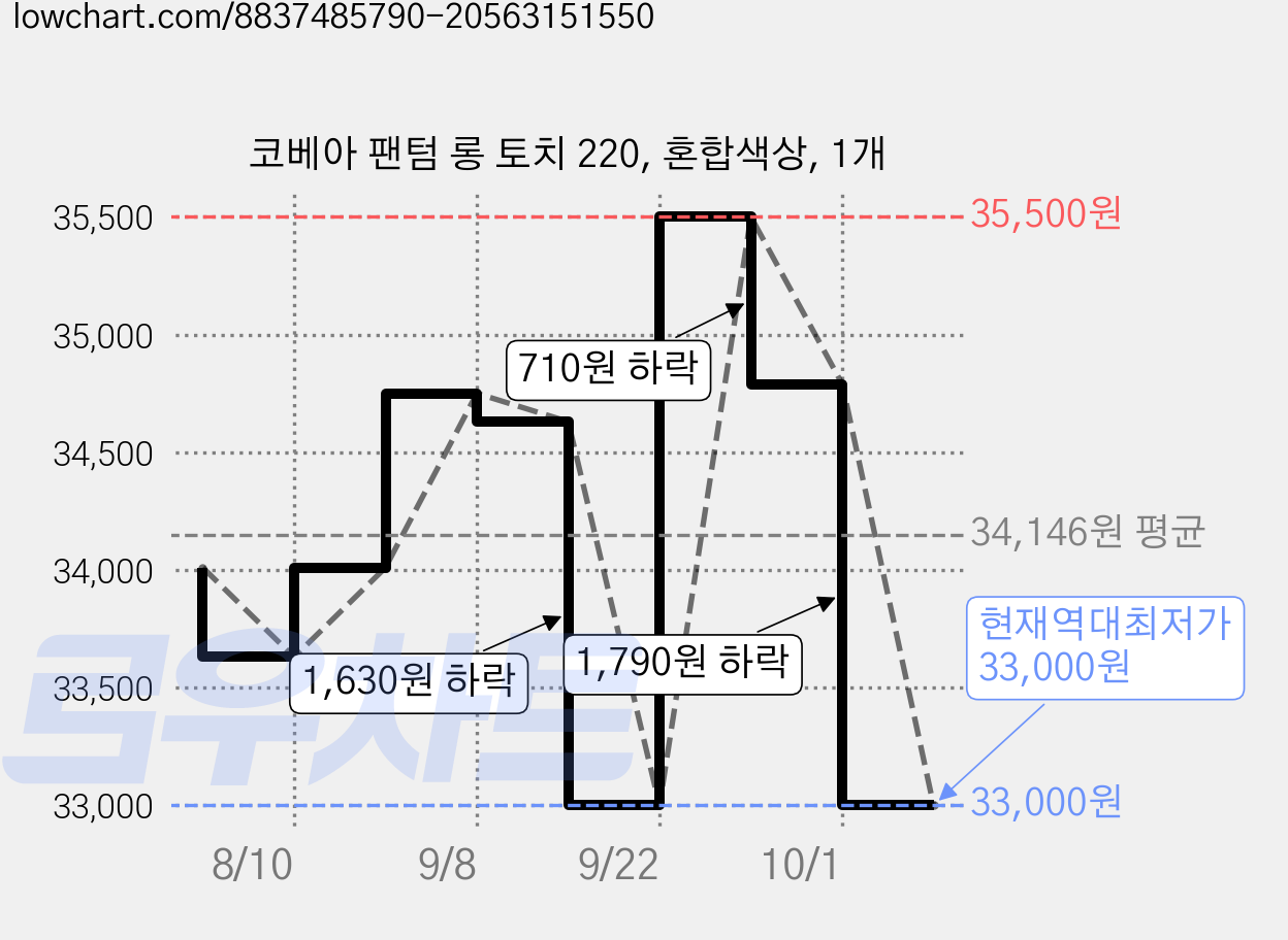 코베아 팬텀 롱 토치 220, 혼합색상, 1개 가격 변동 차트, 현재가 33,000원, 역대최저가