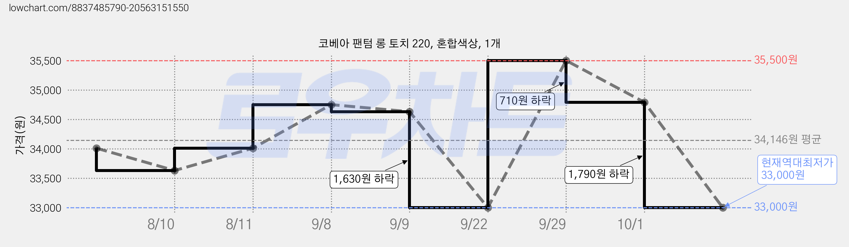 코베아 팬텀 롱 토치 220, 혼합색상, 1개 가격 변동 차트, 현재가 33,000원, 역대최저가