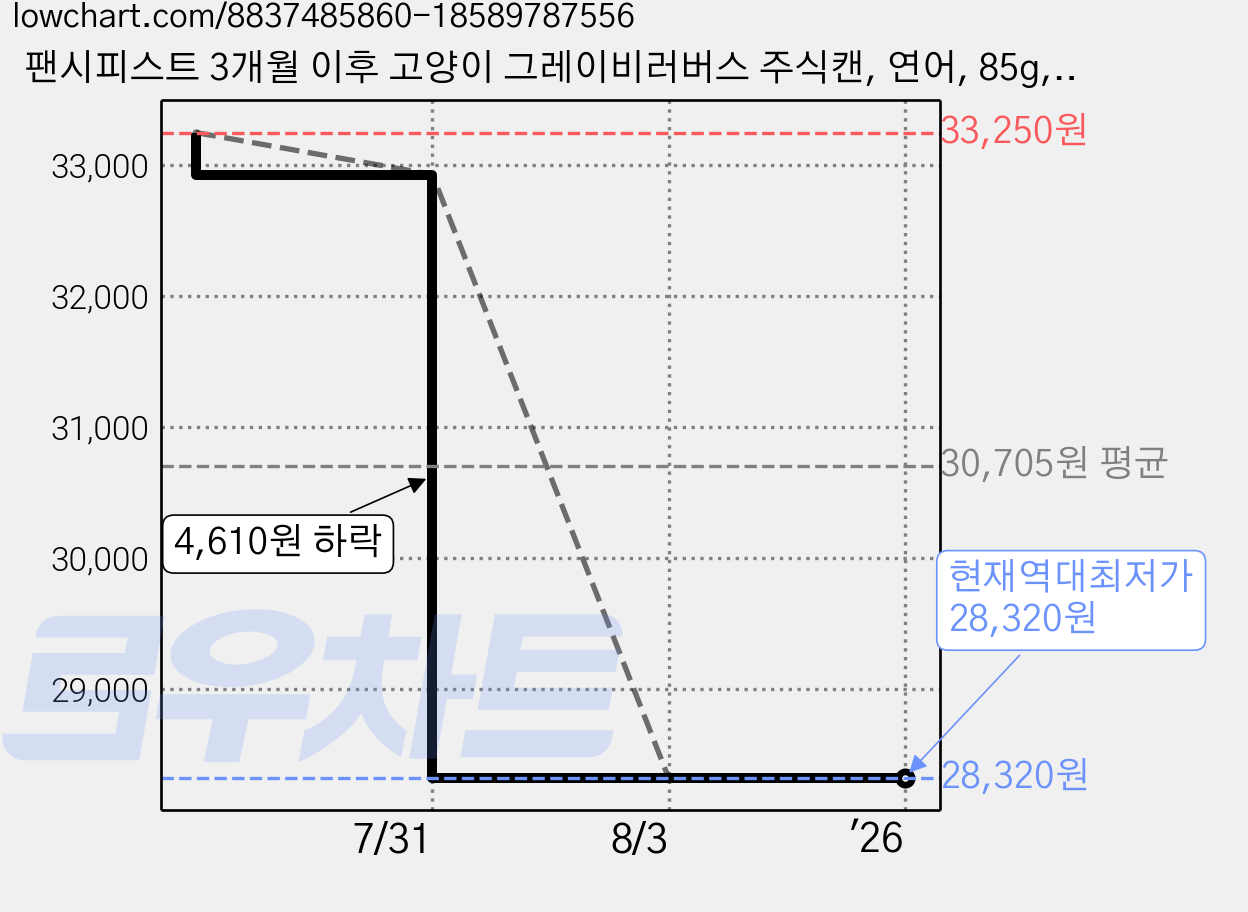 팬시피스트 3개월 이후 고양이 그레이비러버스 주식캔, 연어, 85g, 24개 가격 변동 차트, 현재가 28,320원, 역대최저가