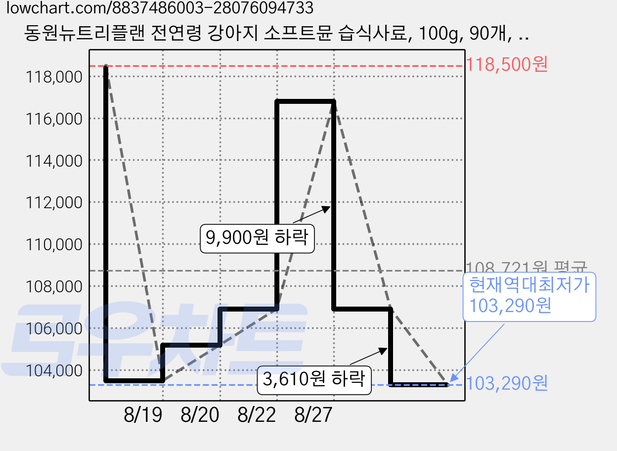 동원뉴트리플랜 전연령 강아지 소프트뮨 습식사료, 100g, 90개, 소 가격 변동 차트, 현재가 103,290원, 역대최저가