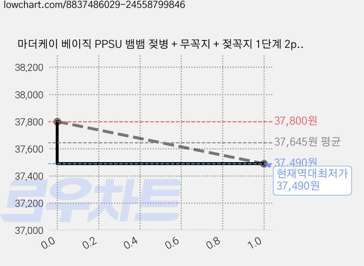 마더케이 베이직 PPSU 뱀뱀 젖병 + 무꼭지 + 젖꼭지 1단계 2p 세트, 민트, 크림, 180ml, 1세트 가격 변동 차트, 현재가 37,490원, 역대최저가