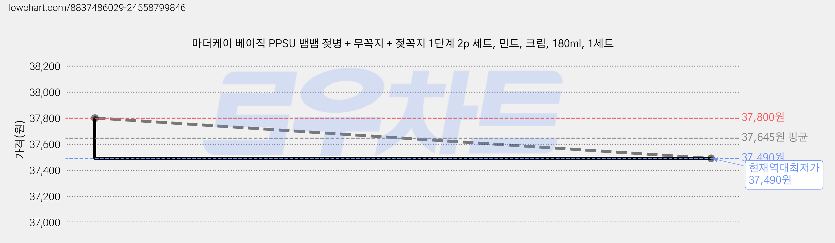 마더케이 베이직 PPSU 뱀뱀 젖병 + 무꼭지 + 젖꼭지 1단계 2p 세트, 민트, 크림, 180ml, 1세트 가격 변동 차트, 현재가 37,490원, 역대최저가