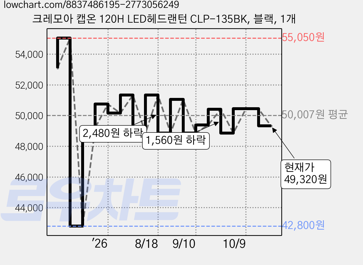 크레모아 캡온 120H LED헤드랜턴 CLP-135BK, 블랙, 1개 가격 변동 차트, 현재가 49,320원, 관측 최저가 42,800원
