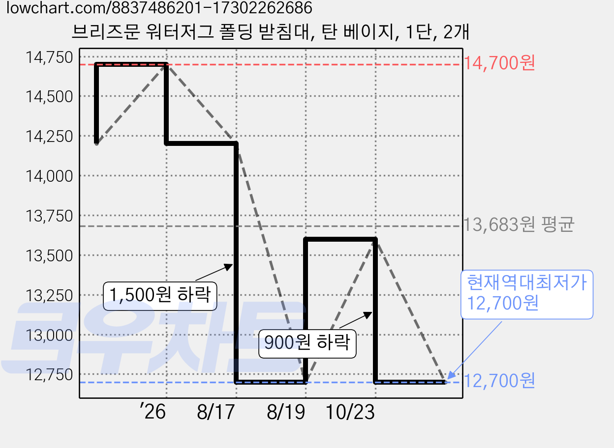 브리즈문 워터저그 폴딩 받침대, 탄 베이지, 1단, 2개 가격 변동 차트, 현재가 12,700원, 역대최저가