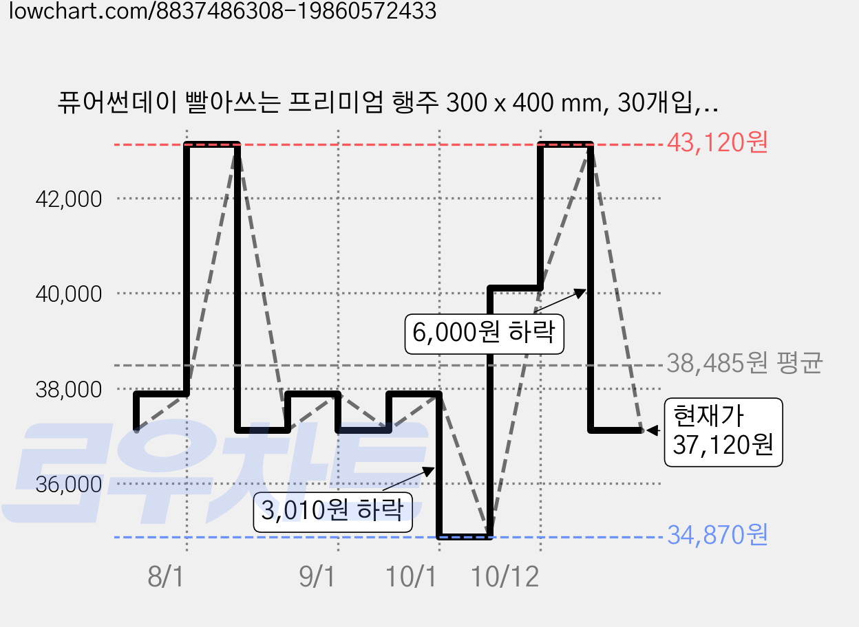 퓨어썬데이 빨아쓰는 프리미엄 행주 300 x 400 mm, 30개입, 4개 가격 변동 차트, 현재가 37,120원, 관측 최저가 34,870원