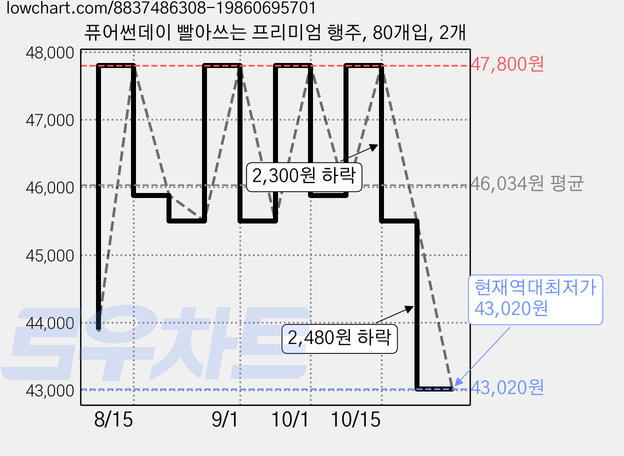 퓨어썬데이 빨아쓰는 프리미엄 행주, 80개입, 2개 가격 변동 차트, 현재가 43,020원, 역대최저가