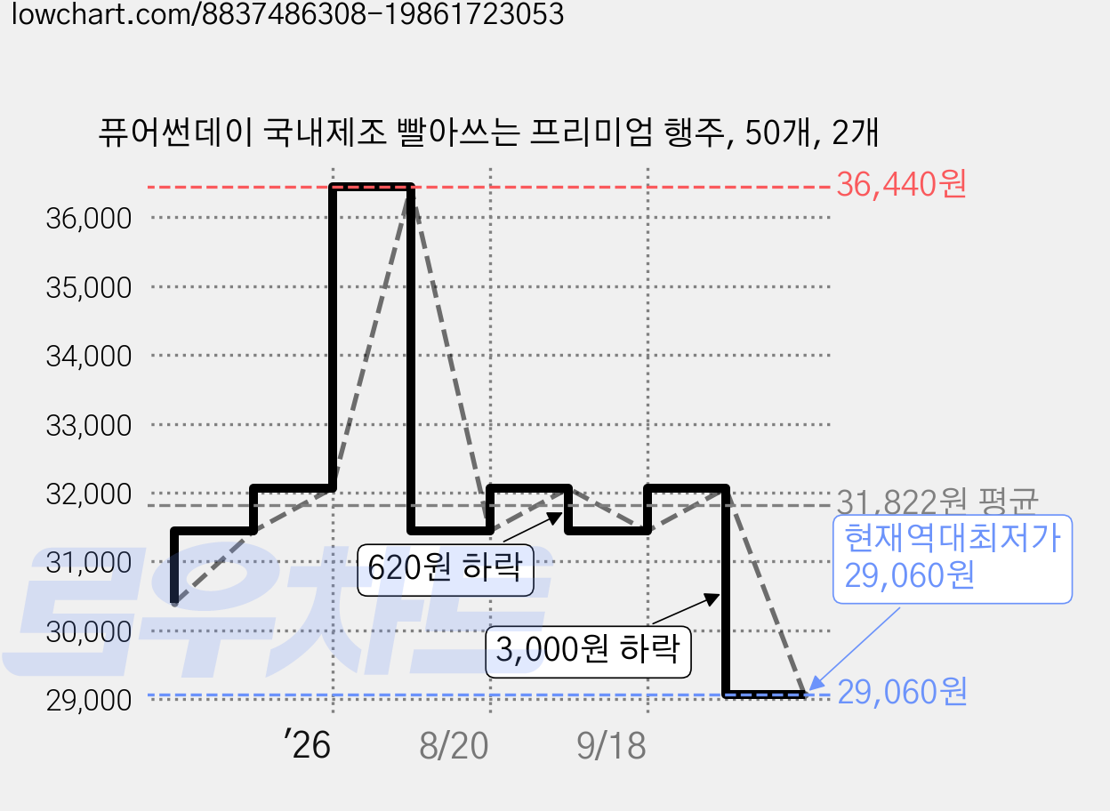 퓨어썬데이 국내제조 빨아쓰는 프리미엄 행주, 50개, 2개 가격 변동 차트, 현재가 29,060원, 역대최저가