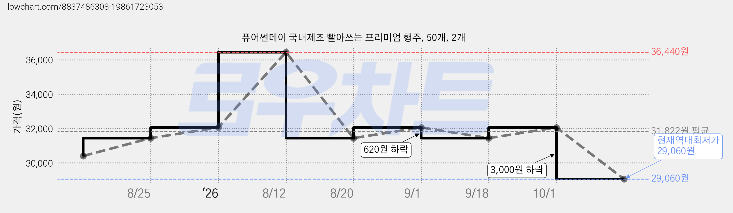 퓨어썬데이 국내제조 빨아쓰는 프리미엄 행주, 50개, 2개 가격 변동 차트, 현재가 29,060원, 역대최저가