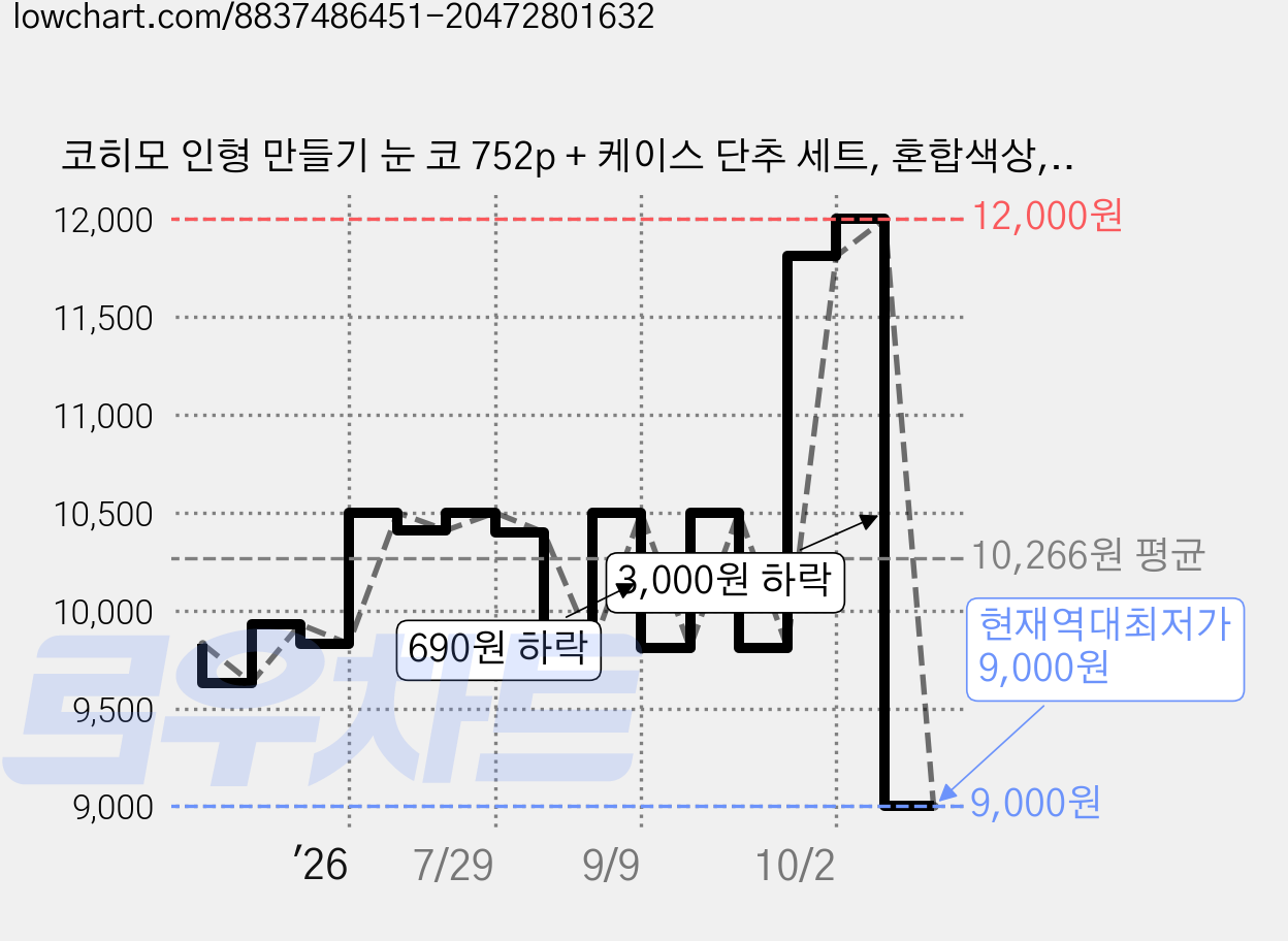 코히모 인형 만들기 눈 코 752p + 케이스 단추 세트, 혼합색상, 1개 가격 변동 차트, 현재가 9,000원, 역대최저가