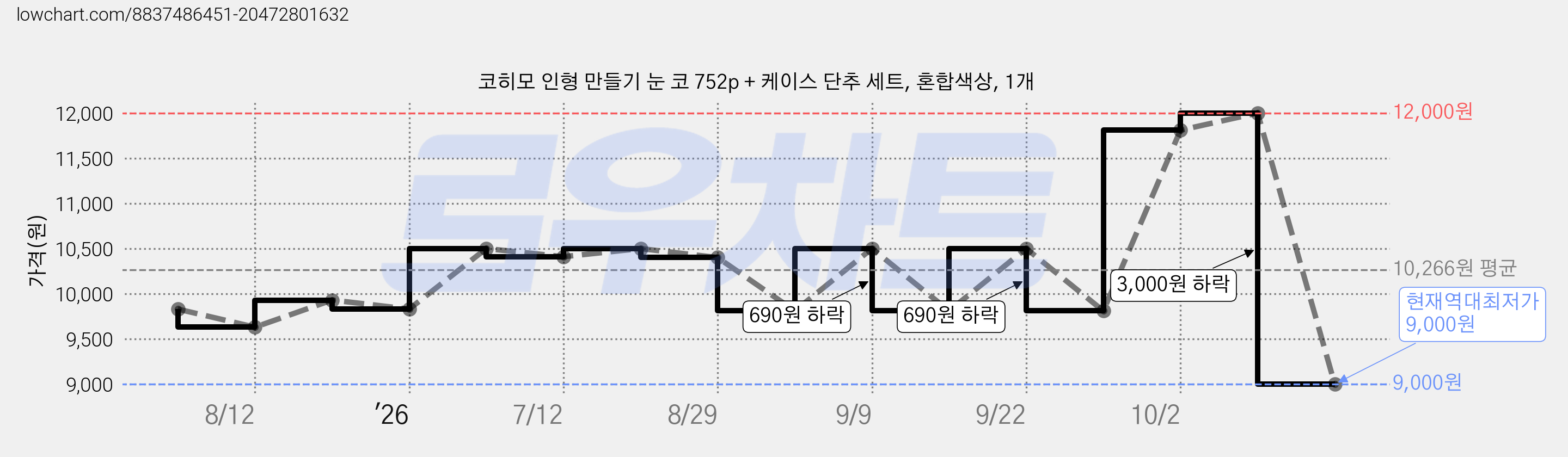 코히모 인형 만들기 눈 코 752p + 케이스 단추 세트, 혼합색상, 1개 가격 변동 차트, 현재가 9,000원, 역대최저가