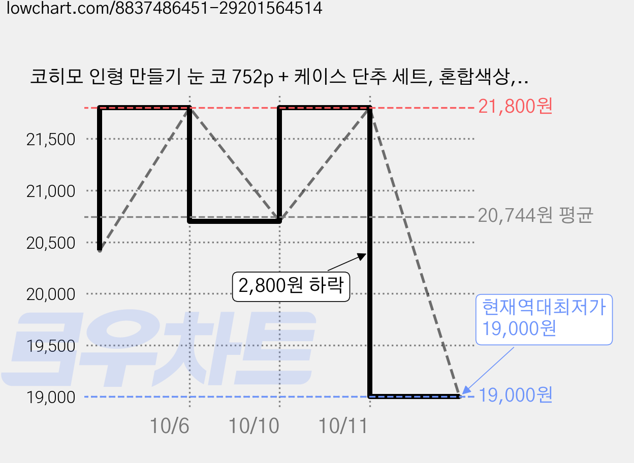 코히모 인형 만들기 눈 코 752p + 케이스 단추 세트, 혼합색상, 2개 가격 변동 차트, 현재가 19,000원, 역대최저가
