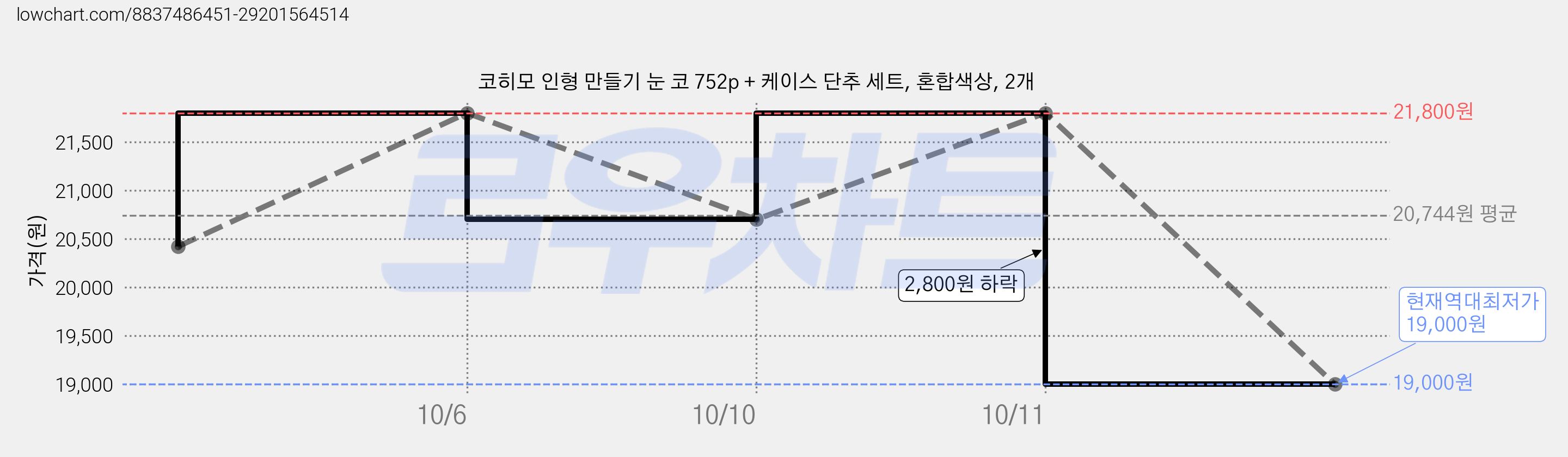 코히모 인형 만들기 눈 코 752p + 케이스 단추 세트, 혼합색상, 2개 가격 변동 차트, 현재가 19,000원, 역대최저가