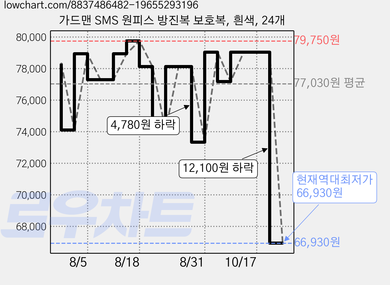 가드맨 SMS 원피스 방진복 보호복, 흰색, 24개 가격 변동 차트, 현재가 66,930원, 역대최저가