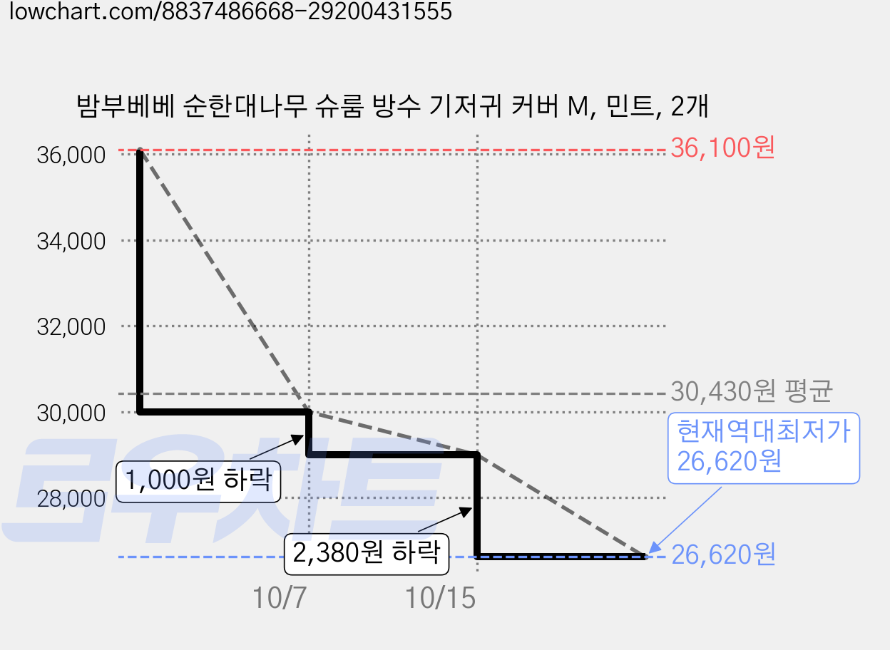 밤부베베 순한대나무 슈룸 방수 기저귀 커버 M, 민트, 2개 가격 변동 차트, 현재가 26,620원, 역대최저가