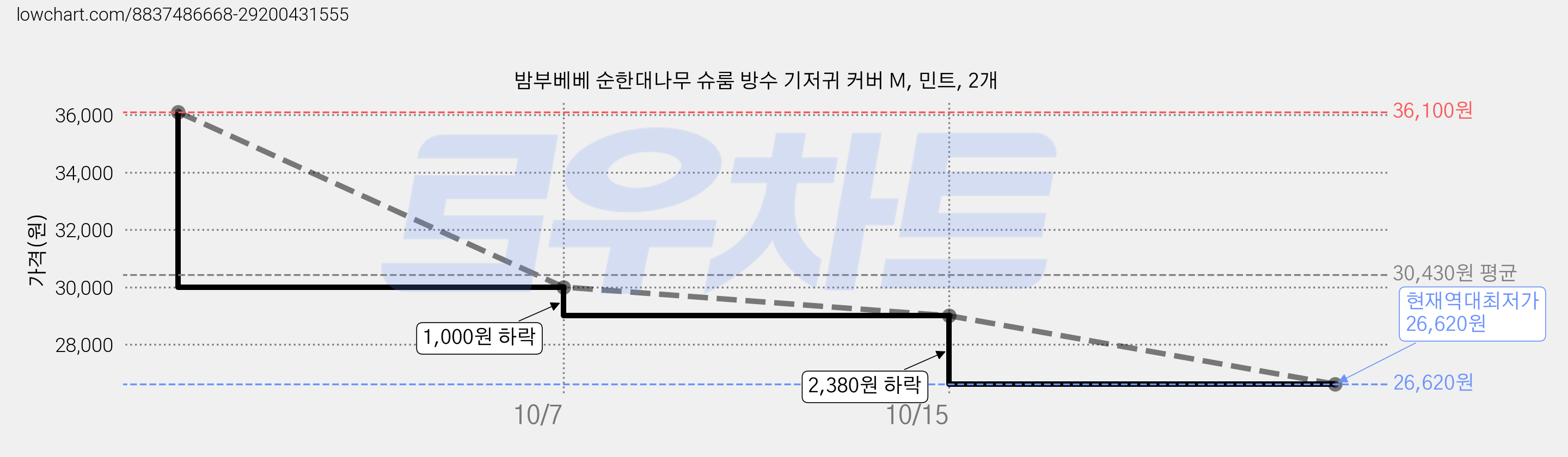 밤부베베 순한대나무 슈룸 방수 기저귀 커버 M, 민트, 2개 가격 변동 차트, 현재가 26,620원, 역대최저가