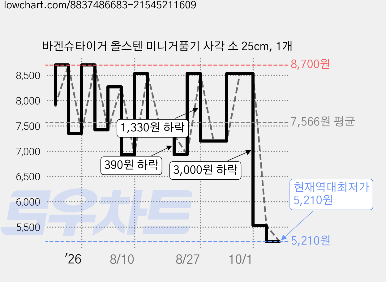 바겐슈타이거 올스텐 미니거품기 사각 소 25cm, 1개 가격 변동 차트, 현재가 5,210원, 역대최저가