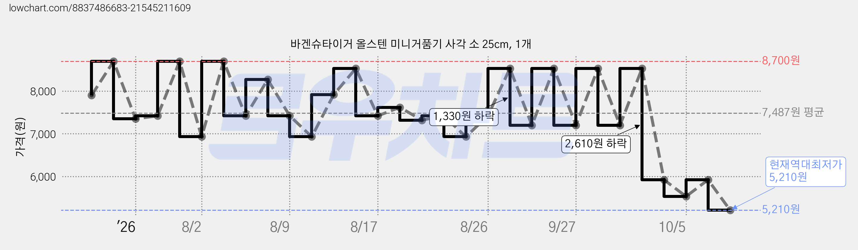 바겐슈타이거 올스텐 미니거품기 사각 소 25cm, 1개 가격 변동 차트, 현재가 5,210원, 역대최저가