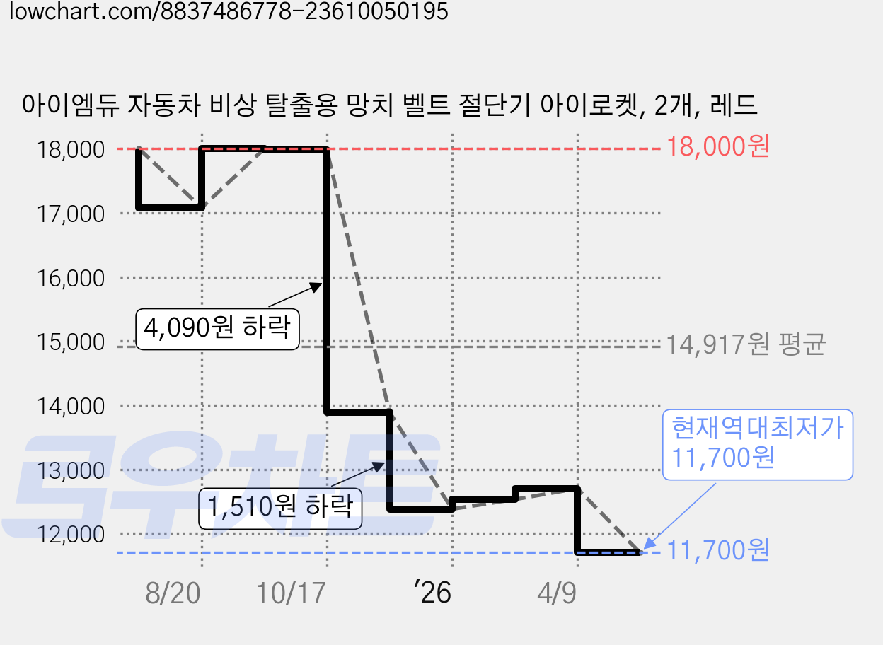 아이엠듀 자동차 비상 탈출용 망치 벨트 절단기 아이로켓, 2개, 레드 가격 변동 차트, 현재가 11,700원, 역대최저가
