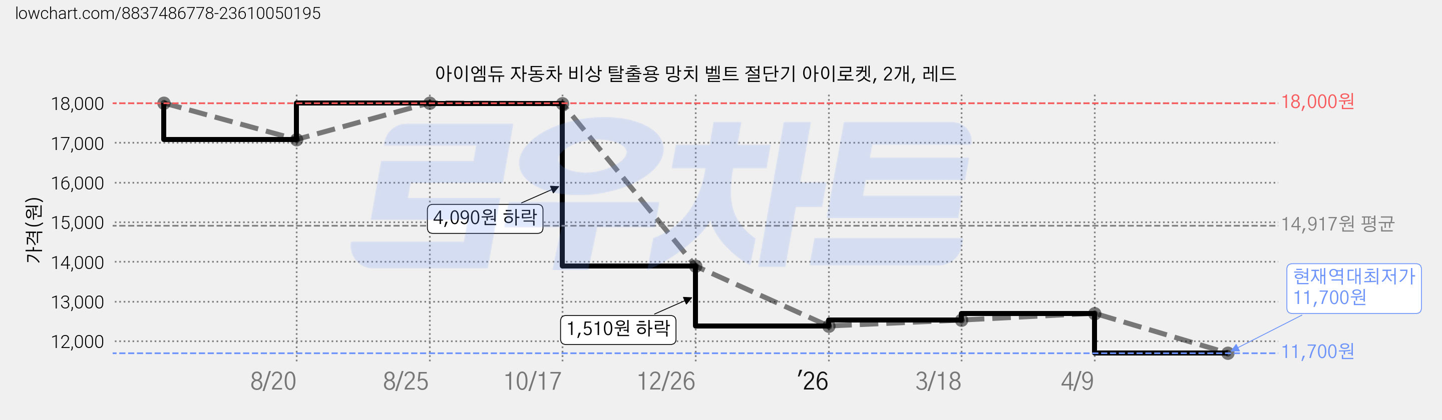 아이엠듀 자동차 비상 탈출용 망치 벨트 절단기 아이로켓, 2개, 레드 가격 변동 차트, 현재가 11,700원, 역대최저가