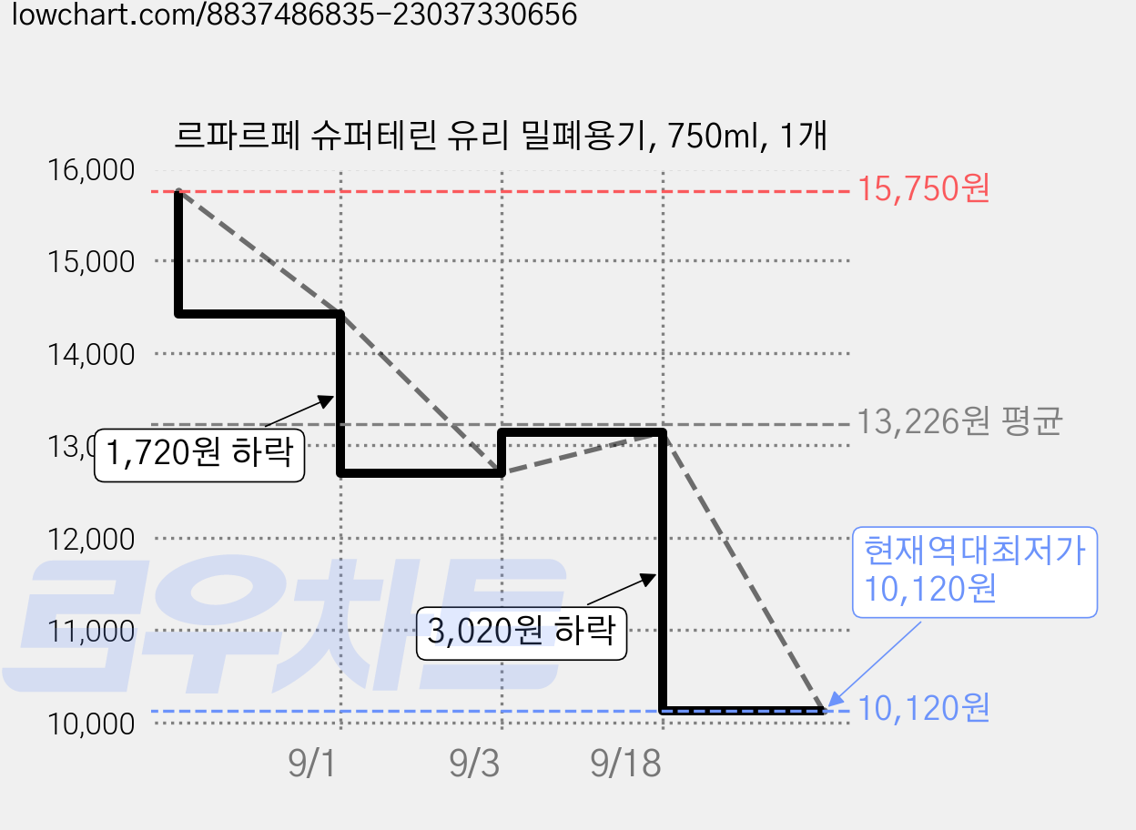 르파르페 슈퍼테린 유리 밀폐용기, 750ml, 1개 가격 변동 차트, 현재가 10,120원, 역대최저가
