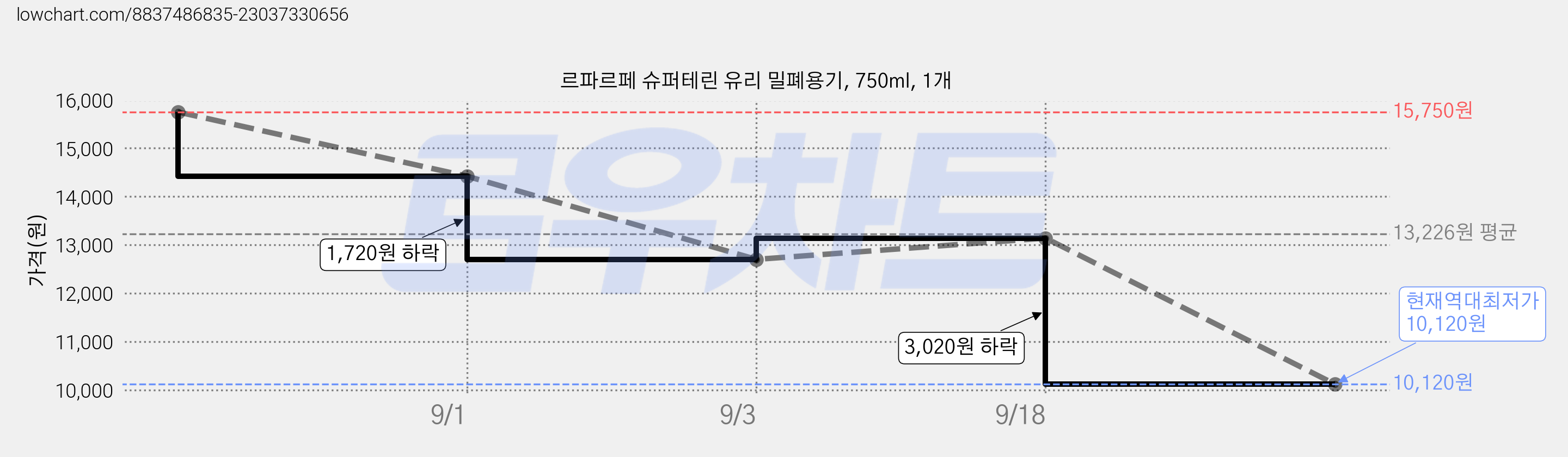 르파르페 슈퍼테린 유리 밀폐용기, 750ml, 1개 가격 변동 차트, 현재가 10,120원, 역대최저가
